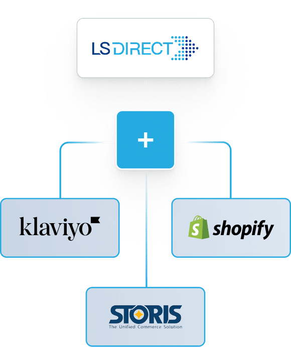 lsDirect integrations chart -ls direct integrates with shopify, storis, and klaviyo