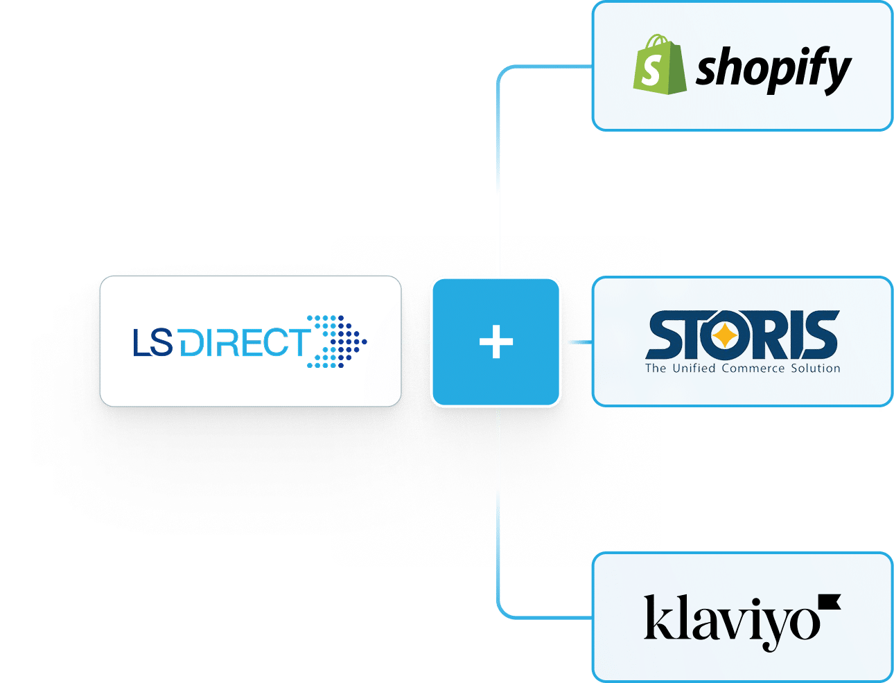 Chart showing that LSDirect uses tools like shopify, storis, and klaviyo