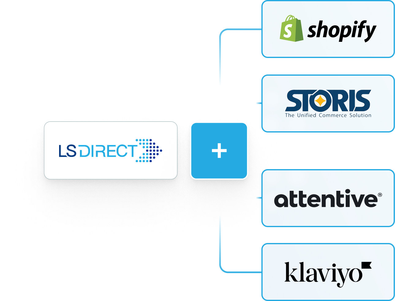 lsDirect integrations chart -ls direct integrates with shopify, storis, attentive, and klaviyo